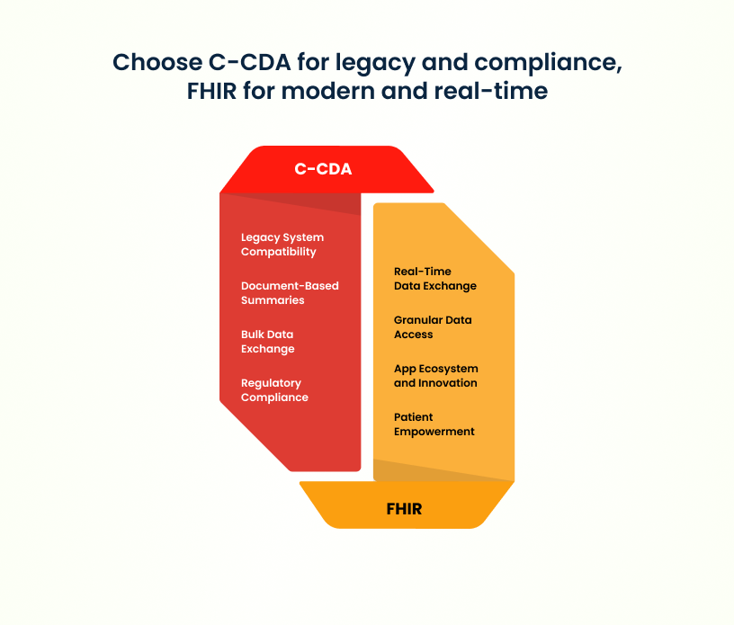 Choose C - CDA for legacy and compliance, FHIR for modern and real-time